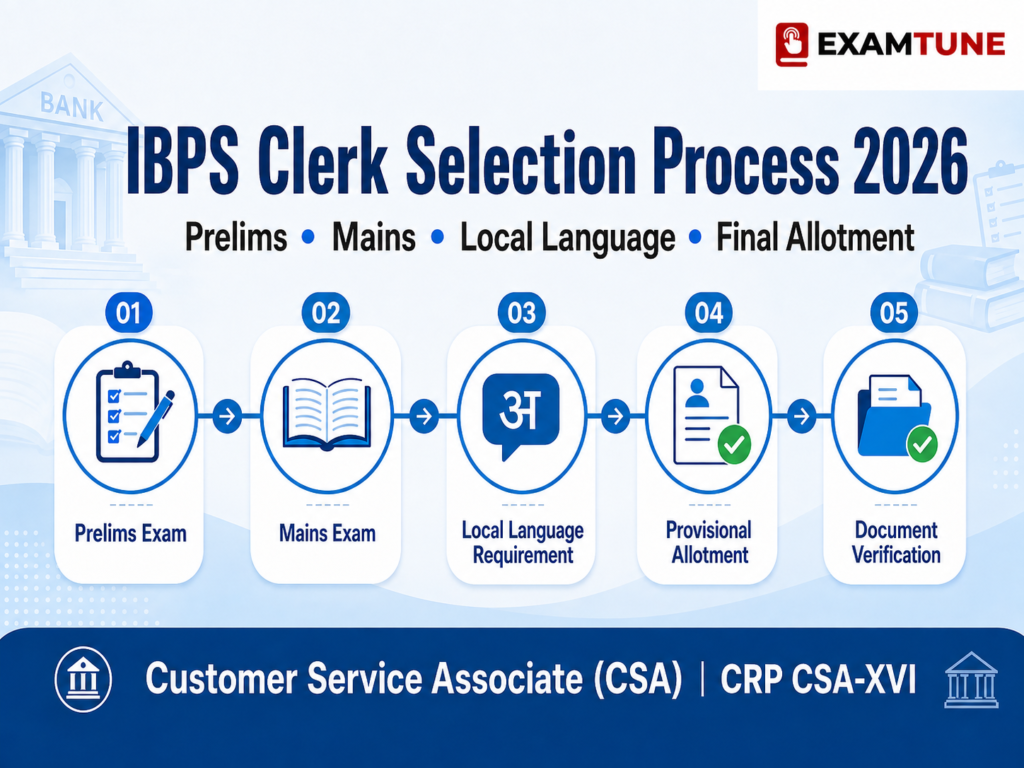 IBPS Clerk Selection Process 2026 – Prelims, Mains, Local Language and Final Allotment