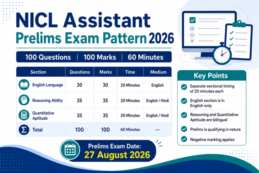 NICL Assistant Prelims Exam Pattern 2026 questions marks sectional timing