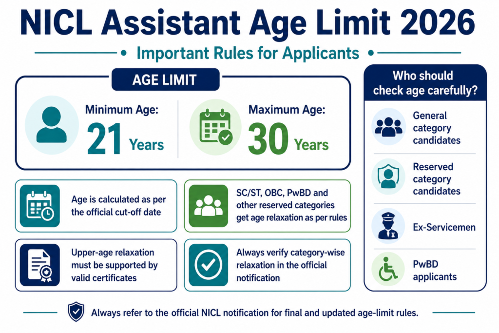 NICL Assistant Age Limit 2026 infographic showing minimum age 21 years and maximum age 30 years with category relaxation rules