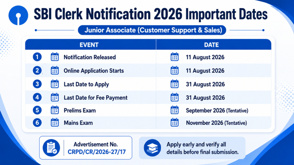 SBI Clerk Notification 2026 Important Dates and Exam Schedule
