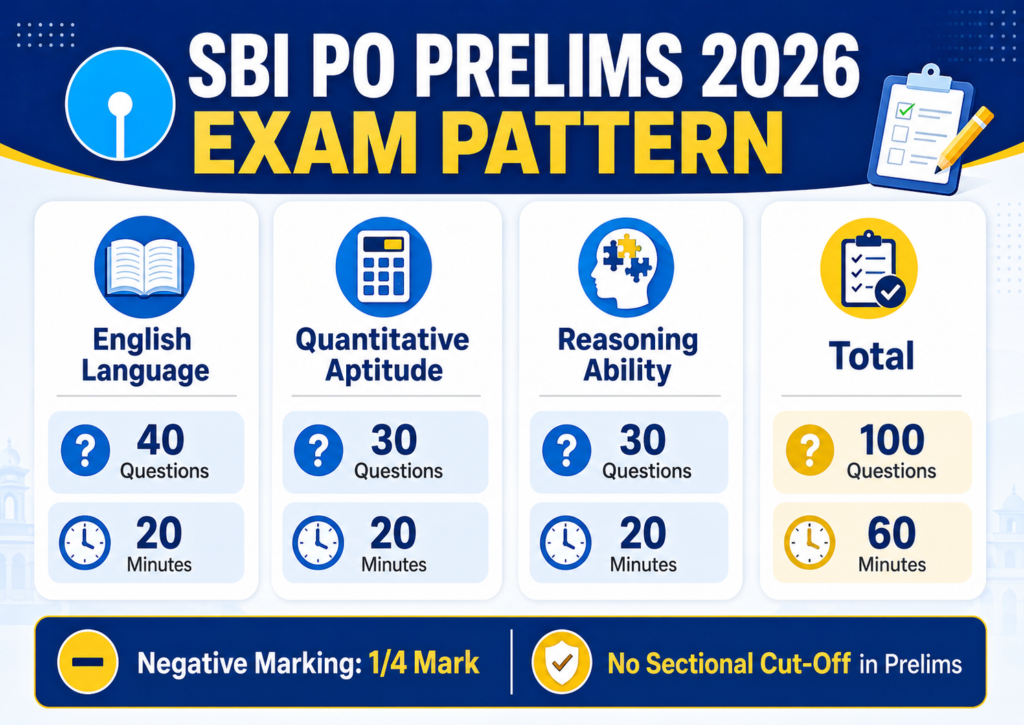 SBI PO Exam Analysis 2026 new exam pattern
