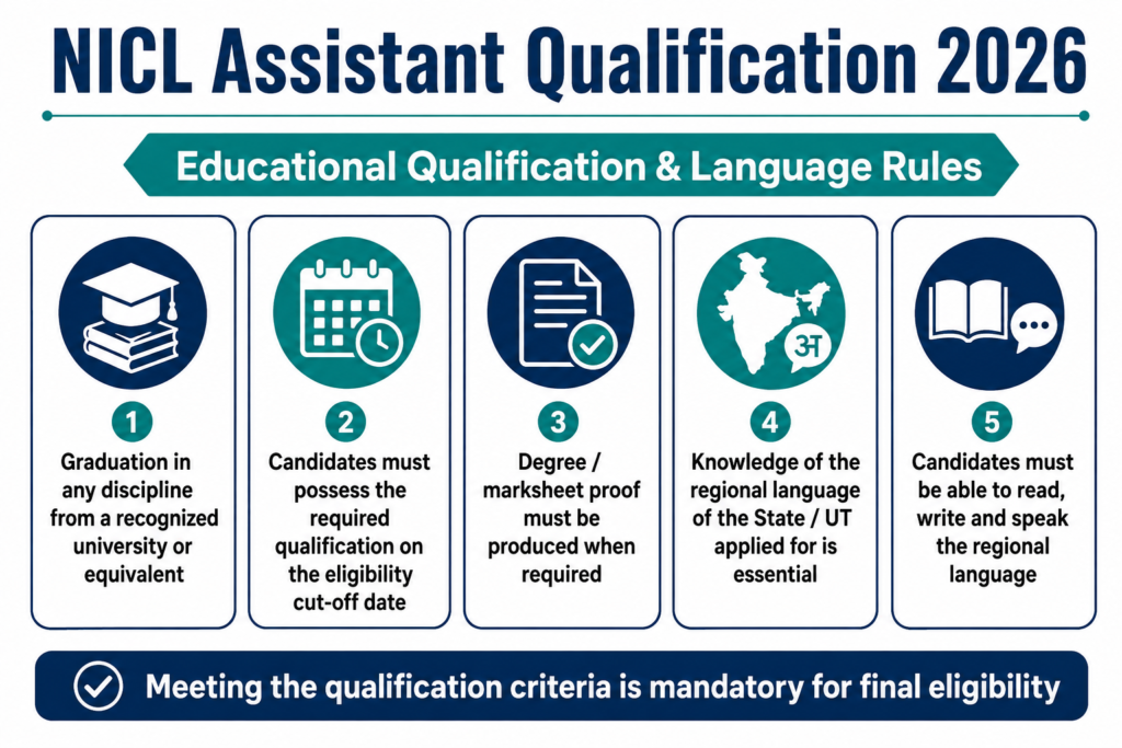 NICL Assistant Qualification 2026 infographic showing graduation requirement and regional language rules