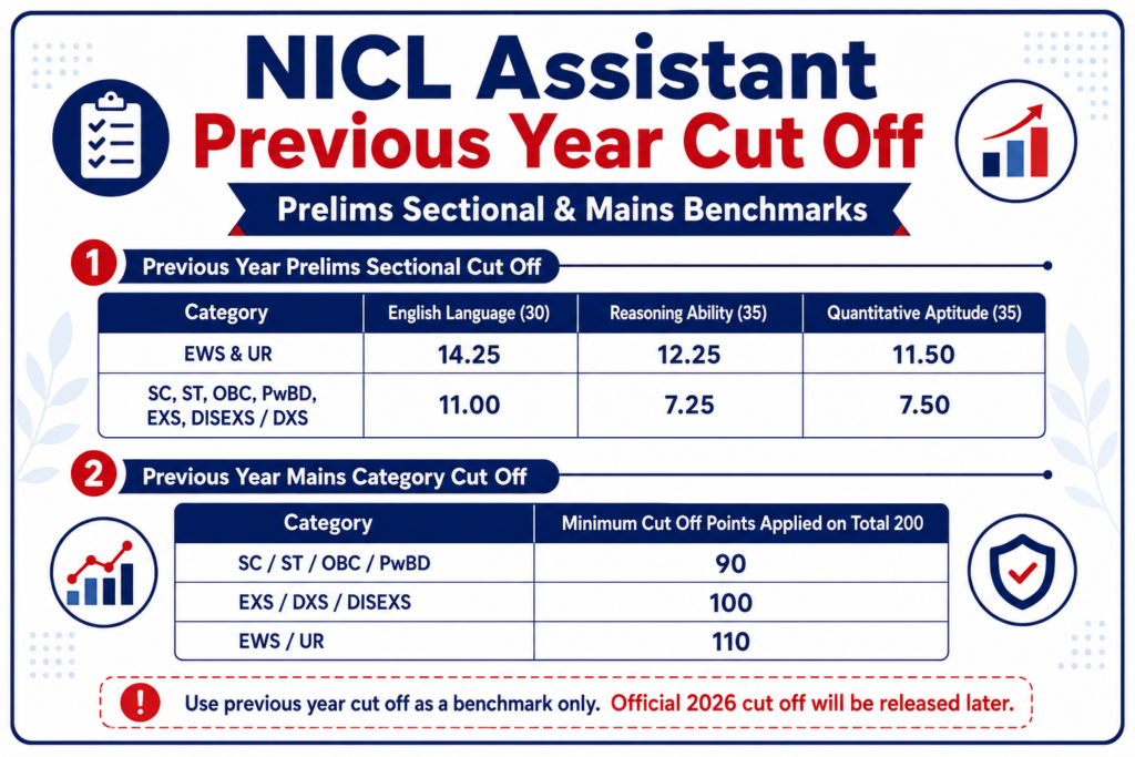 NICL Assistant previous year cut off showing Prelims sectional cut off and Mains category-wise cut off benchmarks