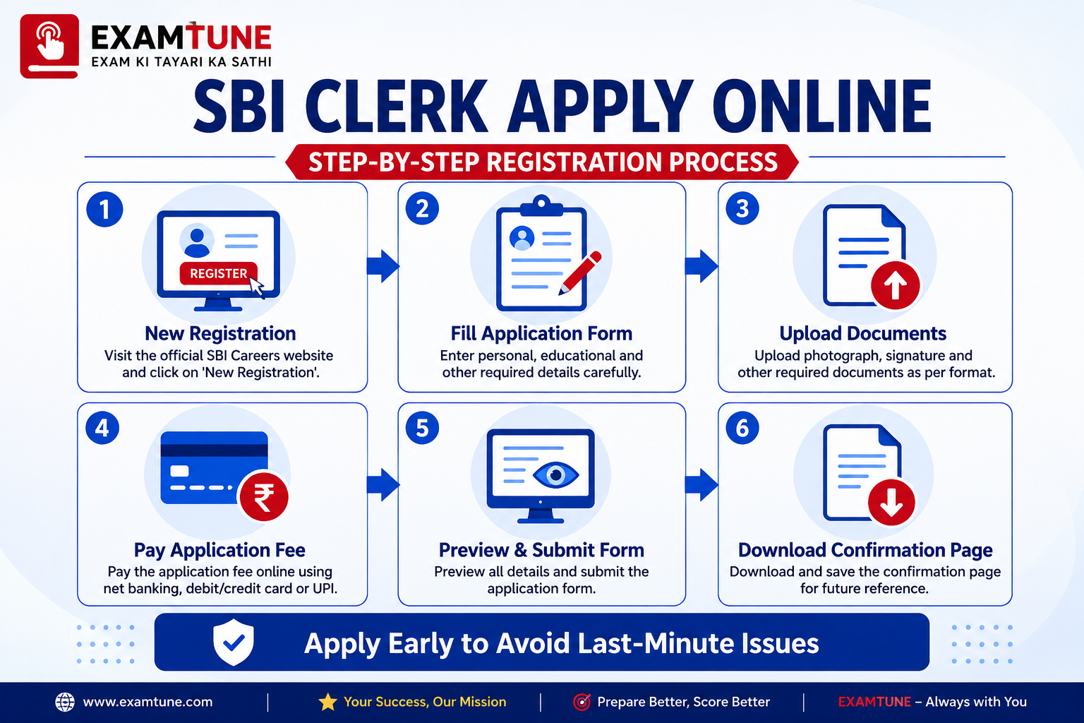 SBI Clerk Apply Online step by step registration process including new registration application form document upload fee payment preview submission and confirmation page