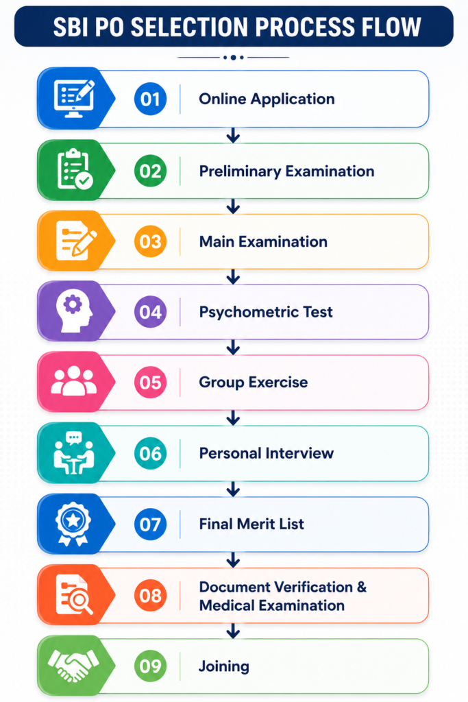 SBI PO Selection Process 2026 flow chart showing the complete recruitment stages from Online Application, Preliminary Exam, Main Exam, Psychometric Test, Group Exercise, Personal Interview, Final Merit List, Document Verification, Medical Examination, and Final Appointment.