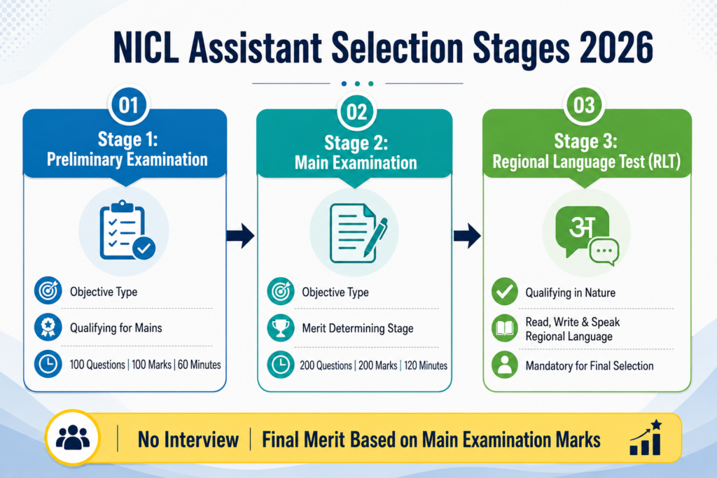 NICL Assistant selection stages 2026 Prelims Mains RLT