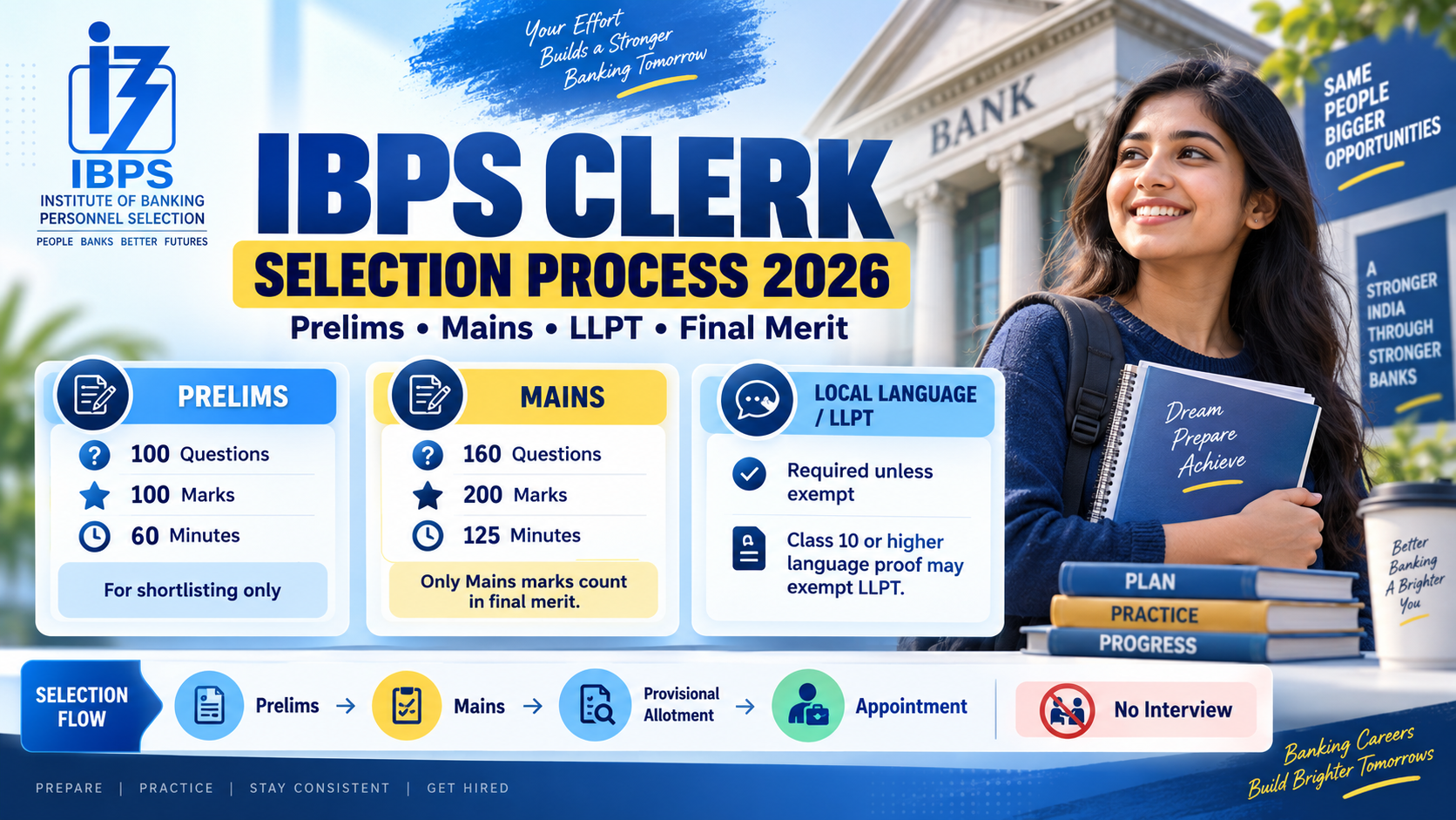 IBPS Clerk Selection Process 2026 infographic showing Prelims, Mains, local-language requirements and provisional allotment.