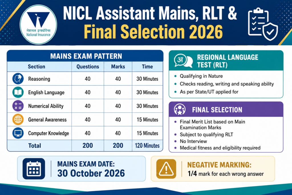 NICL Assistant Mains Exam Pattern 2026 200 questions 200 marks 120 minutes
