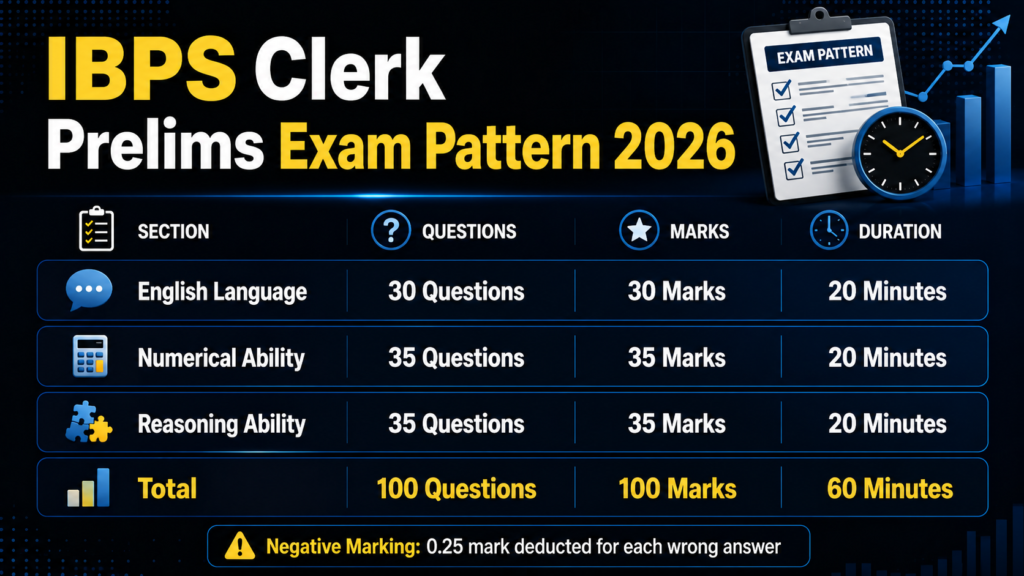 IBPS Clerk Prelims Exam Pattern 2026 with questions, marks and duration