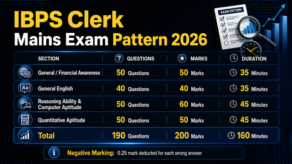 IBPS Clerk Mains Exam Pattern 2026 with questions, marks and duration