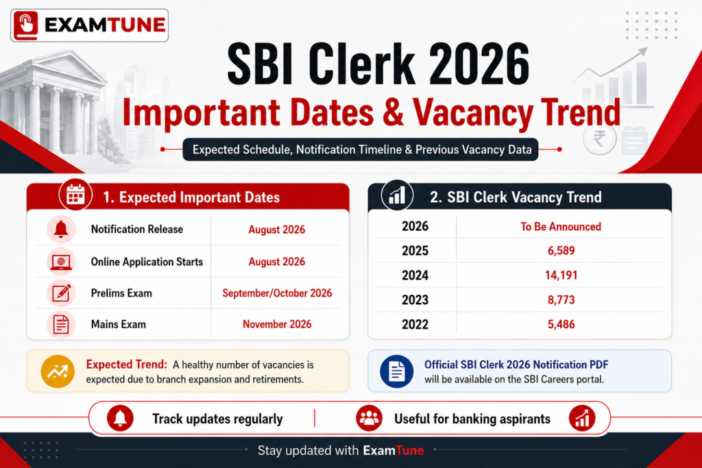 SBI Clerk important dates showing notification, application, Prelims and Mains exam schedule