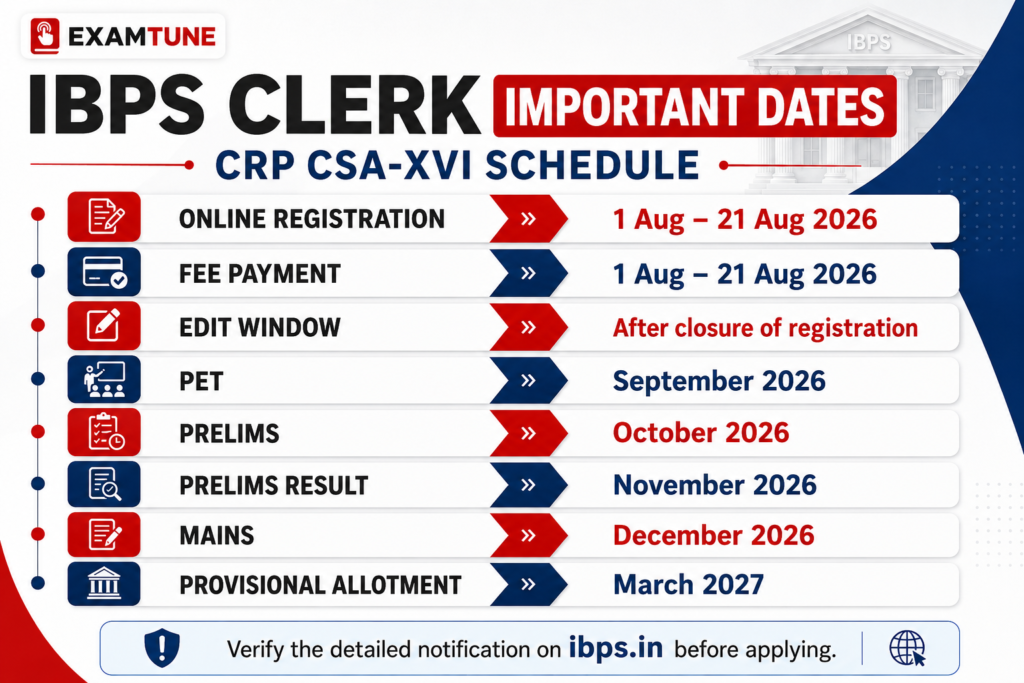 IBPS Clerk Short Notification Out important dates
