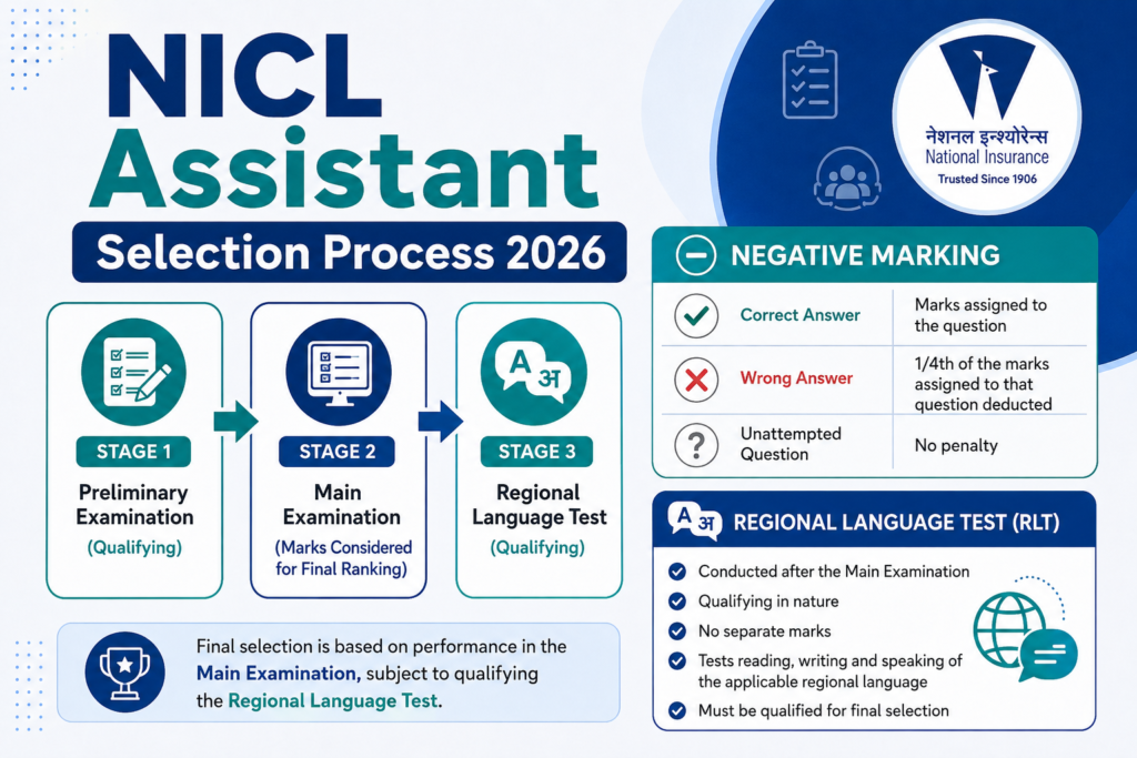 NICL Assistant Selection Process 2026 Prelims Mains Regional Language Test and negative marking