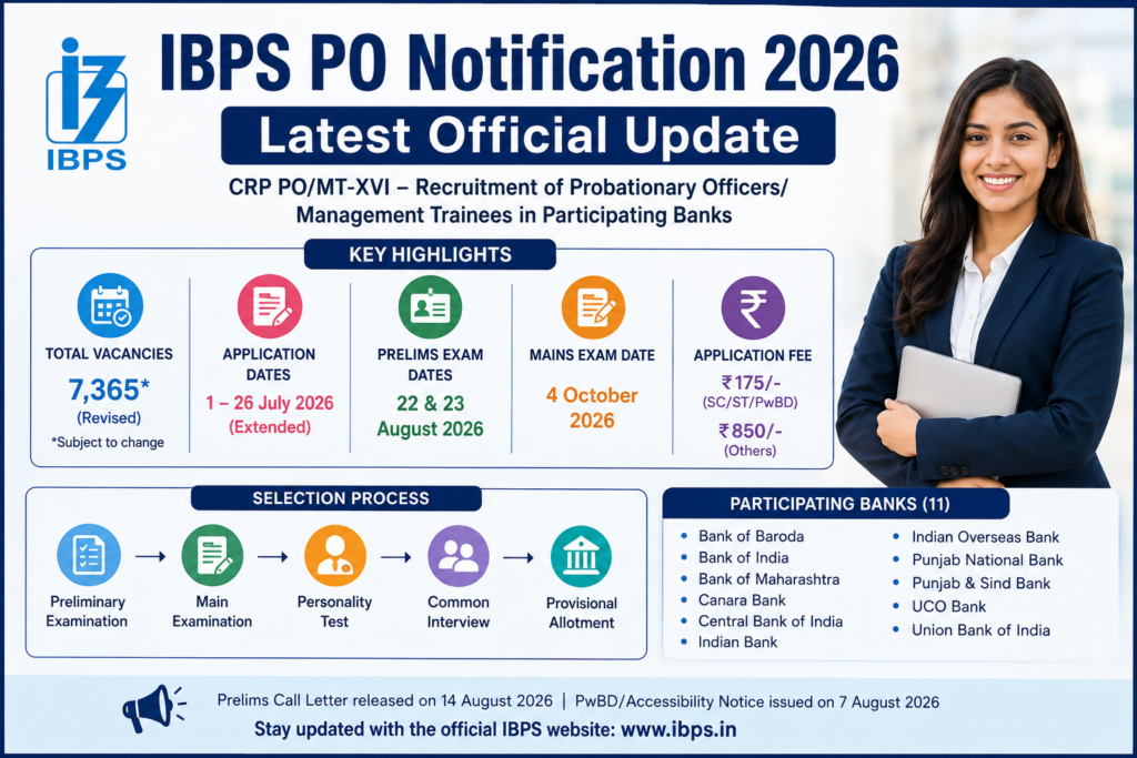 IBPS PO Notification 2026 latest official update with 7,565 revised vacancies, Prelims result status, Mains exam date, application fee and selection process