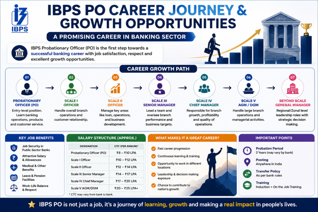 IBPS PO career growth path showing promotion hierarchy job benefits training posting and career opportunities
