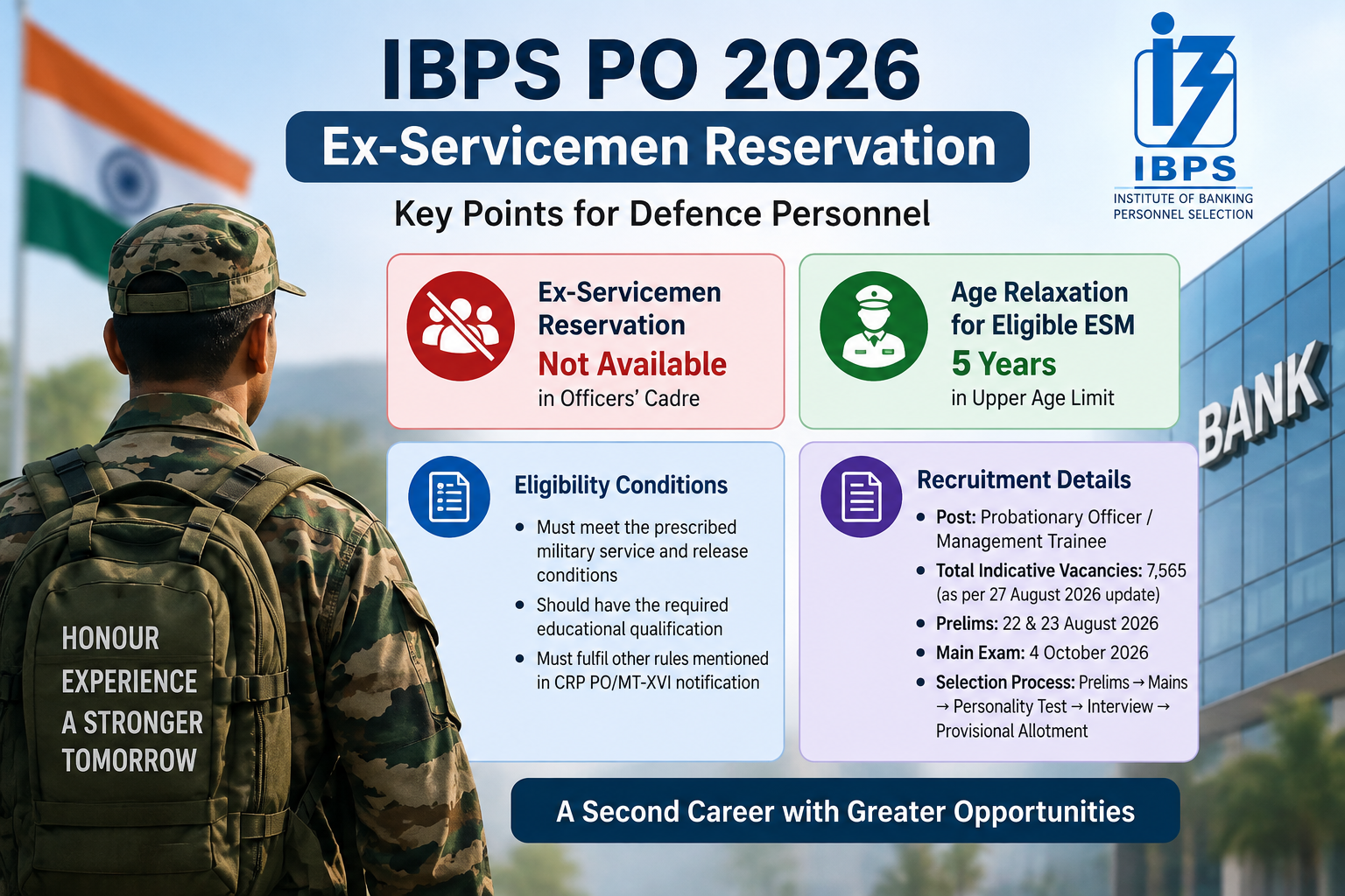 IBPS PO Ex Servicemen Reservation 2026 no reservation in officer cadre with 5 year age relaxation