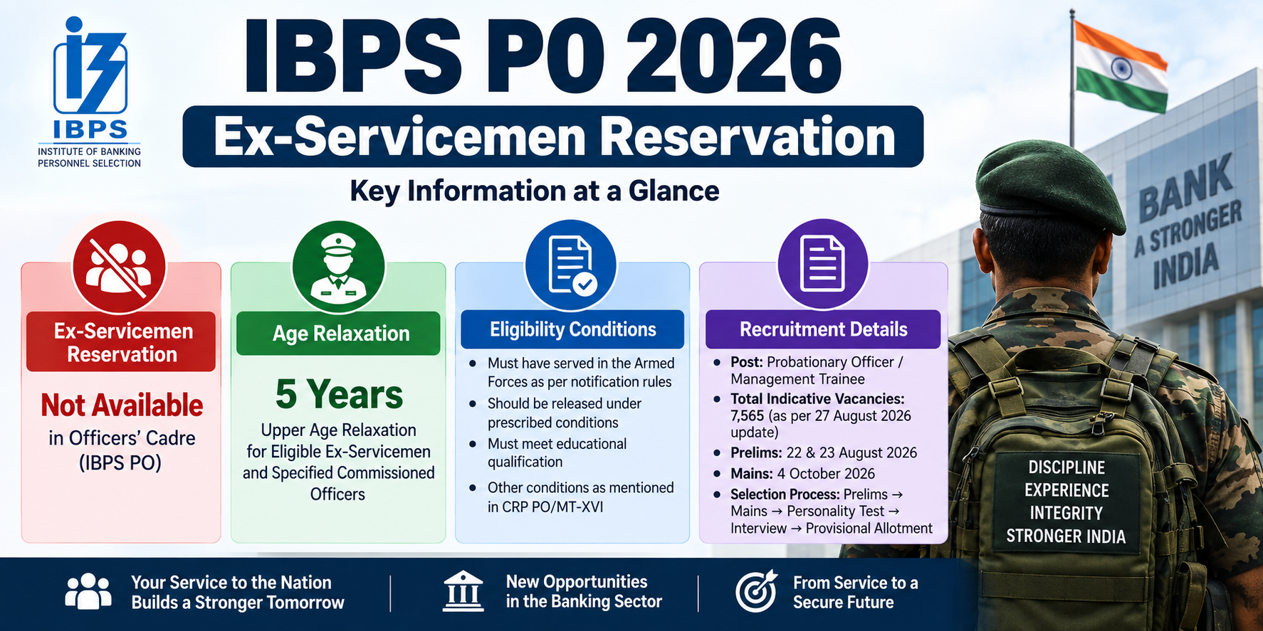 IBPS PO Ex Servicemen Reservation 2026 no reservation in officers cadre and 5 year age relaxation