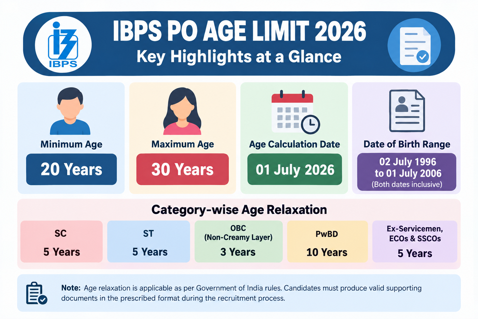 IBPS PO Age Limit 2026 category-wise age relaxation and date of birth criteria