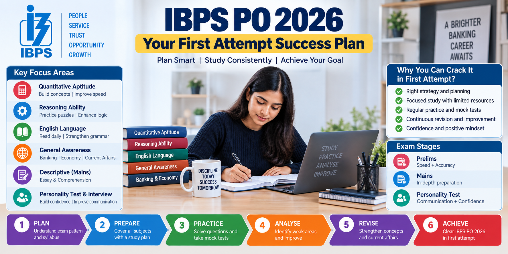 IBPS PO 2026 first attempt success plan with subject-wise preparation, mock tests, revision and interview strategy
