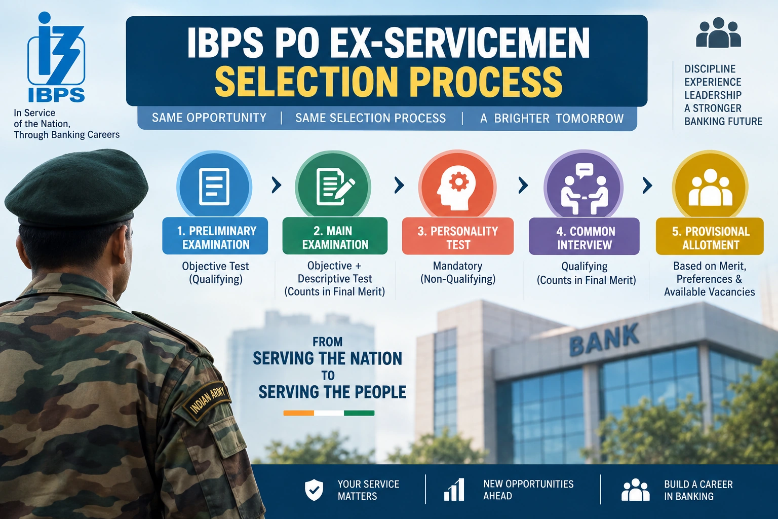 IBPS PO Ex-Servicemen Selection Process showing Prelims, Mains, Personality Test, Interview and Provisional Allotment.