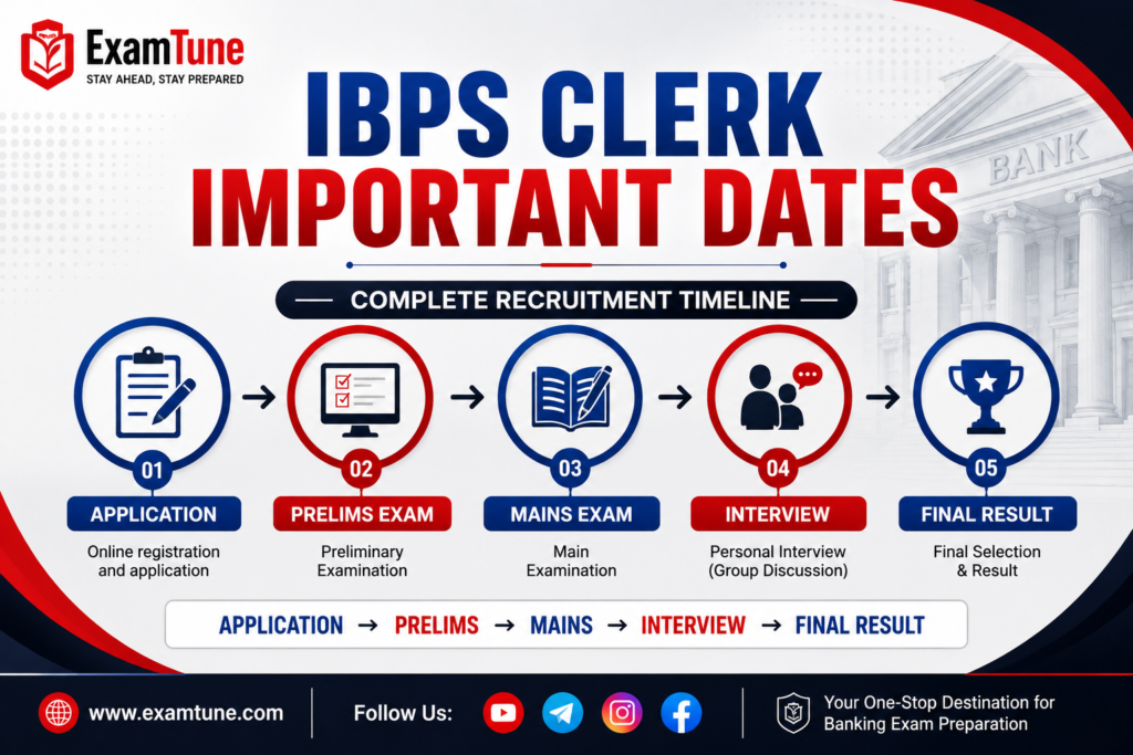 IBPS Clerk important dates from application to Prelims, Mains and final result