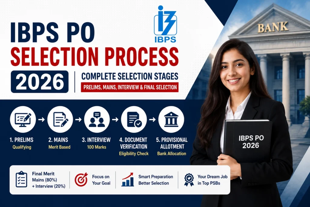IBPS PO Selection Process 2026 banner showing Prelims, Mains, Interview, Document Verification and Provisional Allotment stages.