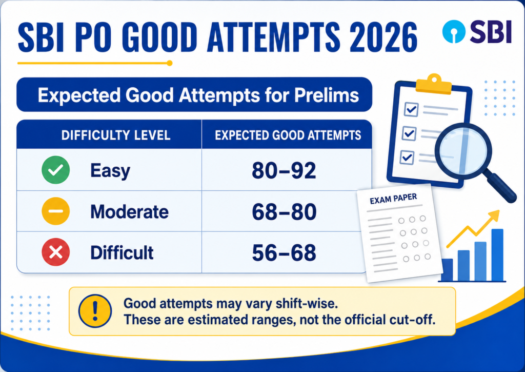 SBI PO Good Attempts 2026 expected range