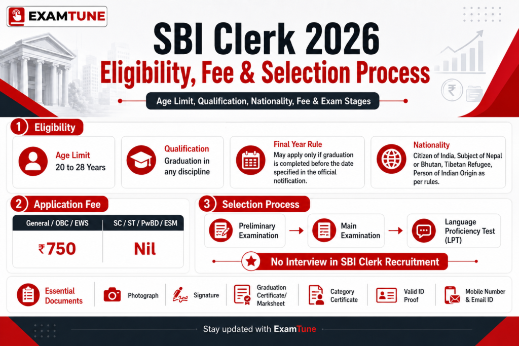 SBI Clerk important dates showing notification release, online application, Prelims and Mains exam schedule
