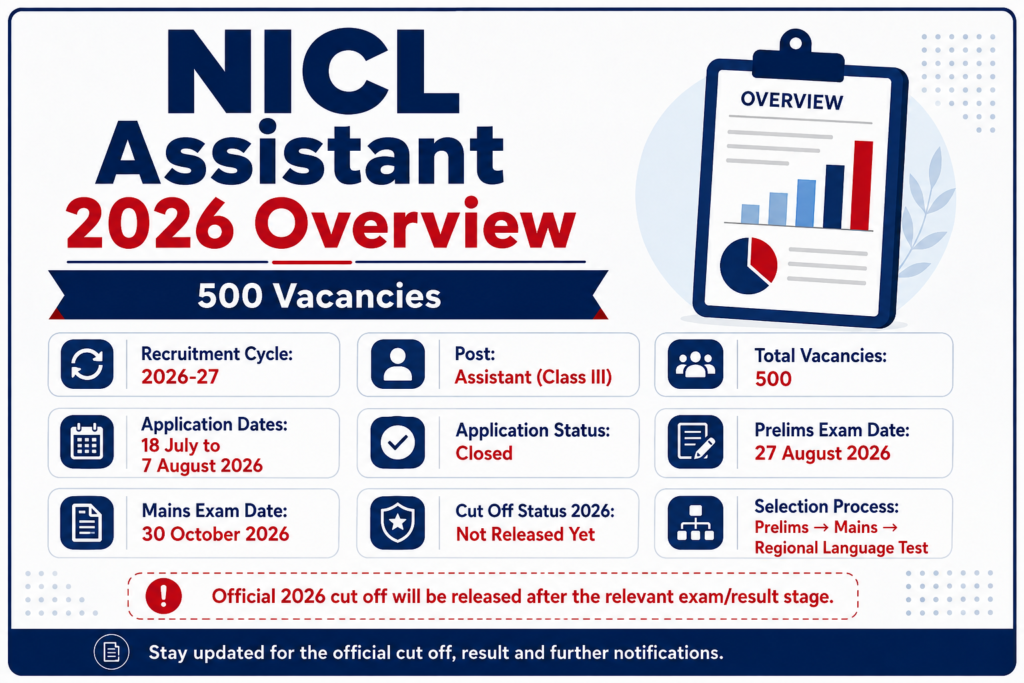 NICL Assistant previous year cut off showing Prelims sectional cut off and Mains category-wise cut off benchmarks