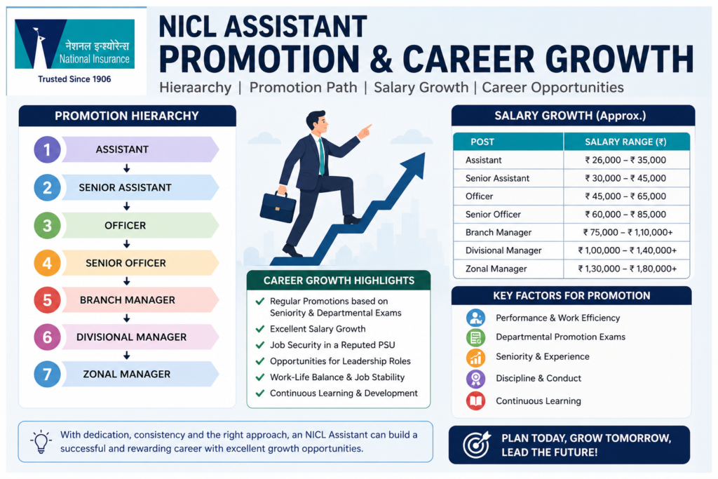NICL Assistant Promotion & Career Growth hierarchy showing career path, promotion levels, salary growth, and advancement opportunities in National Insurance Company Limited.