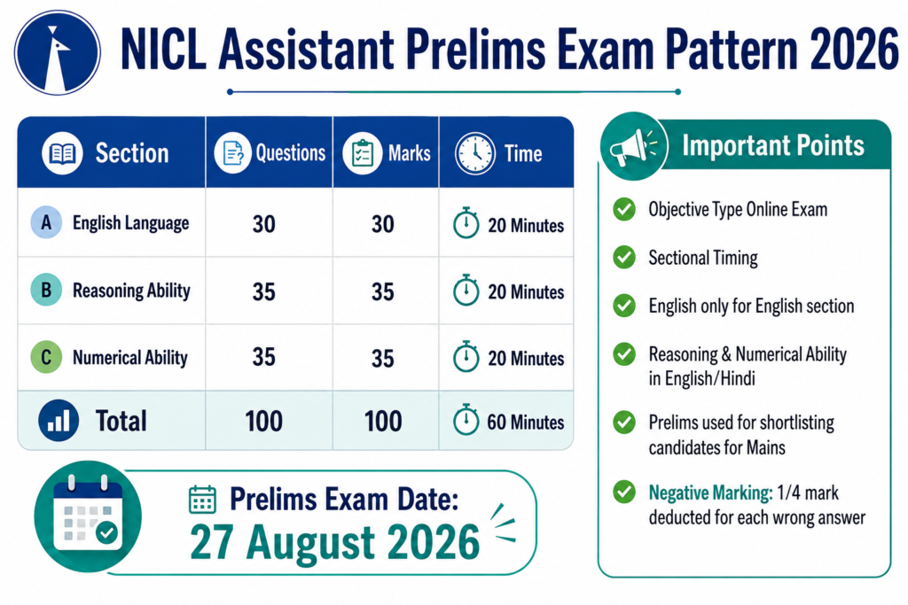 NICL Assistant Prelims Exam Pattern 2026 100 questions 100 marks 60 minutes