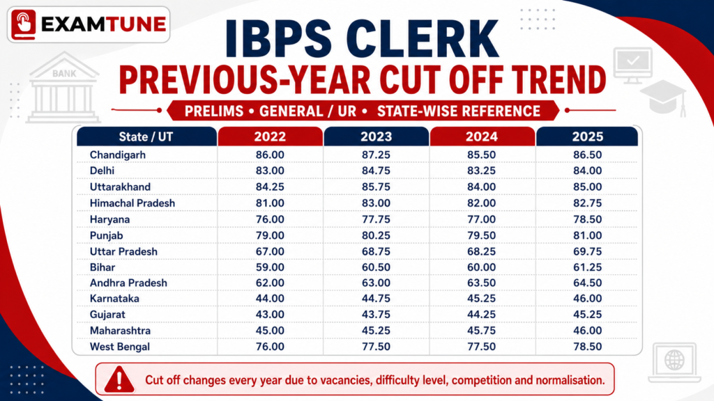 IBPS Clerk Prelims Expected Cut Off IBPS Clerk Prelims expected cut off state wise safe score