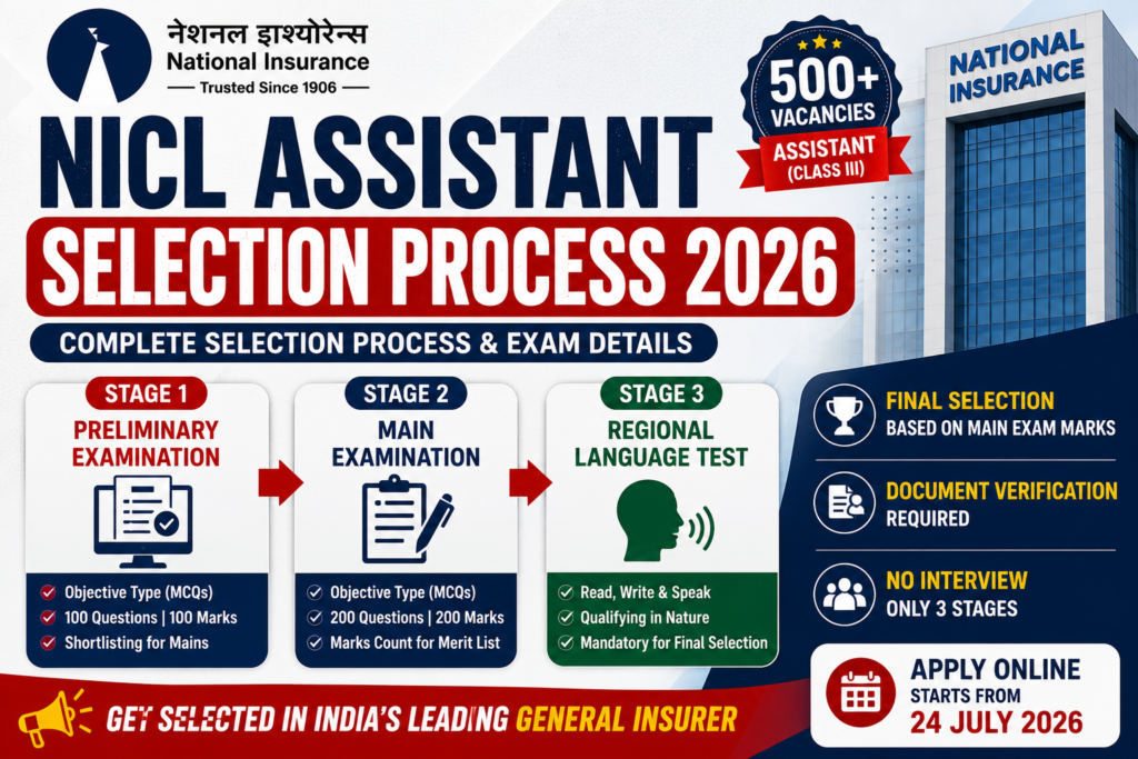 NICL Assistant Selection Process 2026 infographic showing Prelims, Mains, Regional Language Test (RLT), final merit list and document verification.