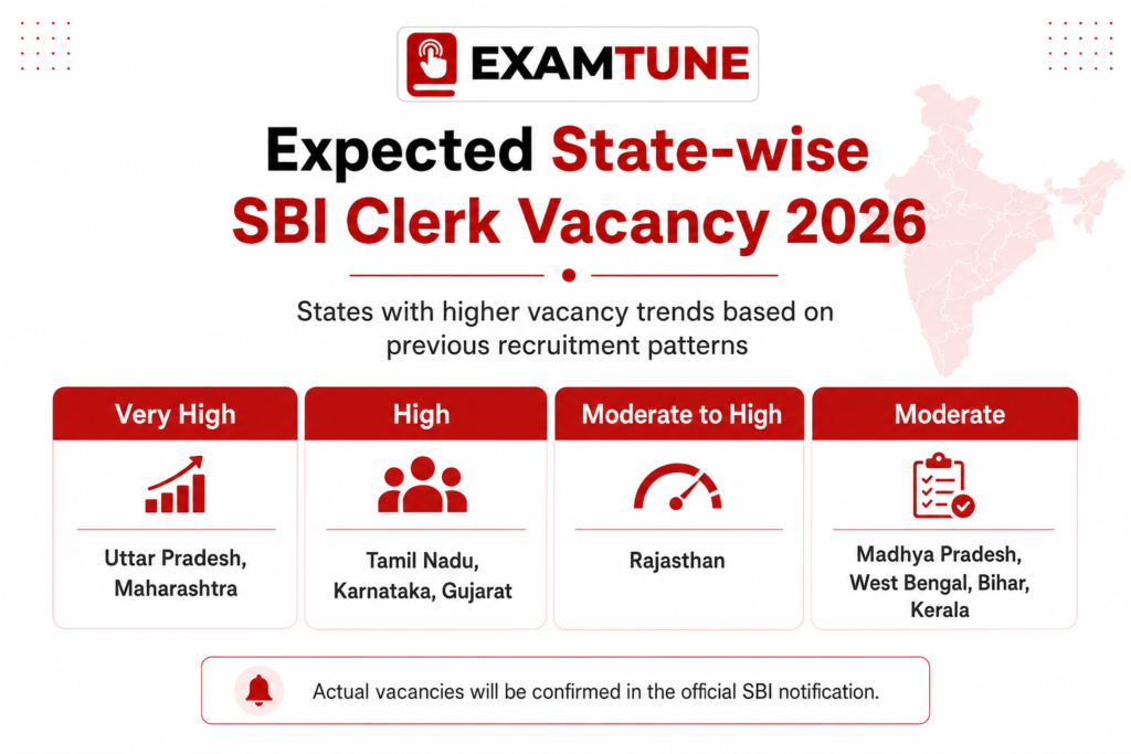 SBI Clerk Vacancy expected state wise vacancy trend with high moderate and category wise recruitment highlights for Junior Associate posts