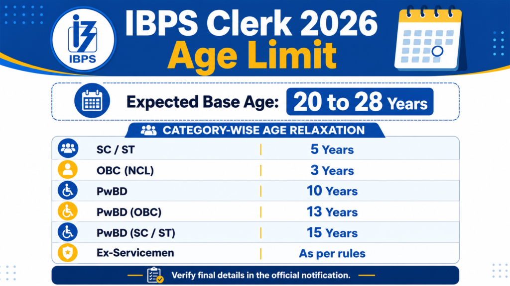 IBPS Clerk eligibility age limit and category relaxation