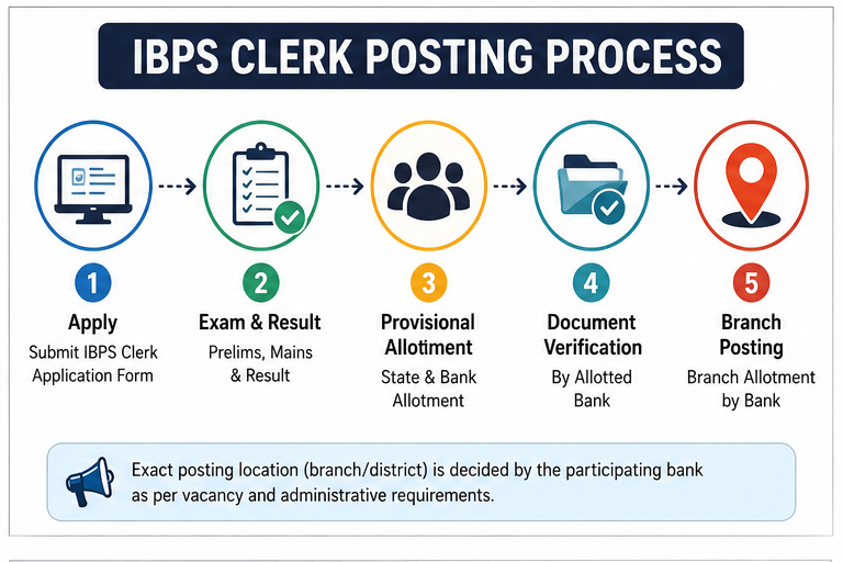 IBPS Clerk Posting Process 2026 IBPS Clerk Home Posting 2026 process from application to branch allotment