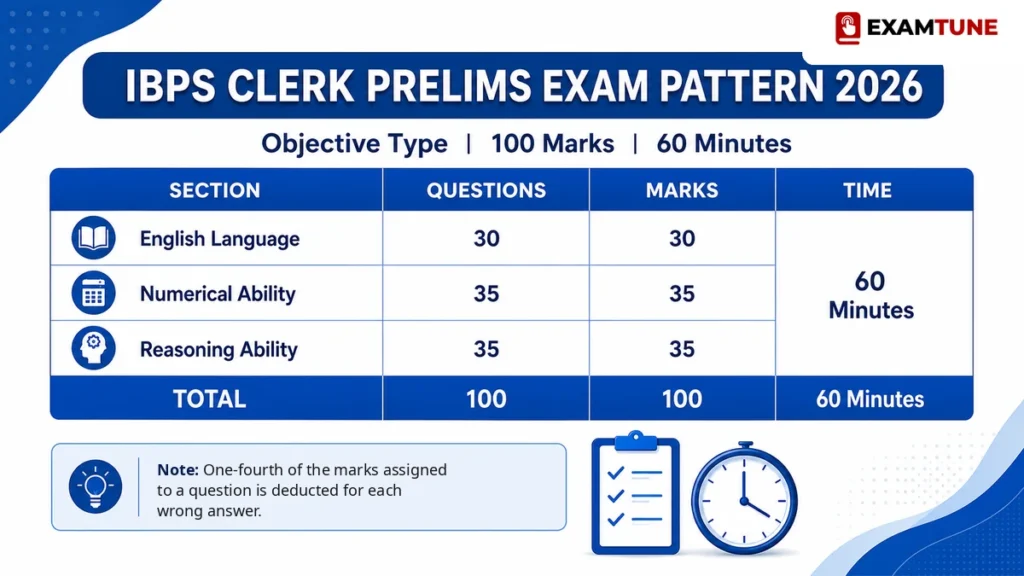 IBPS Clerk Prelims exam pattern 2026 with subjects, questions, marks and sectional timing