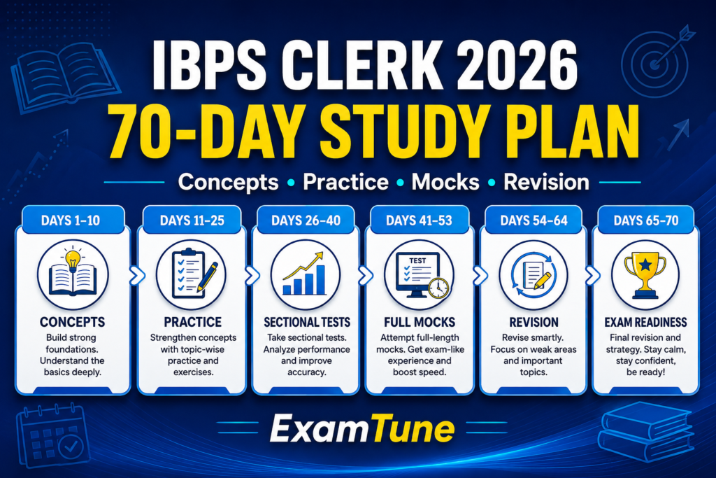 IBPS Clerk 70-Day Study Plan 2026 with phase-wise preparation roadmap