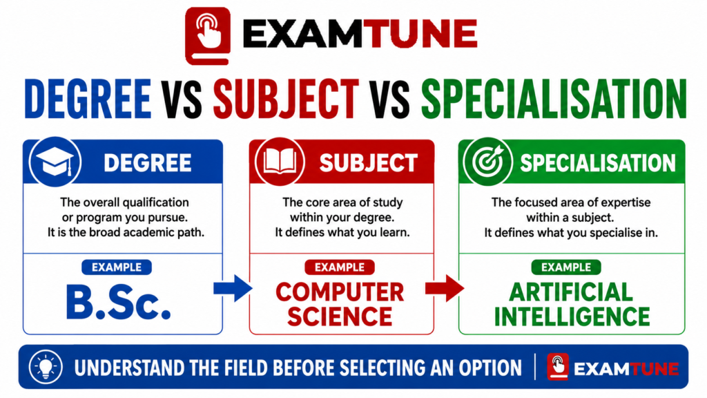 IBPS Clerk degree stream subject and specialisation difference