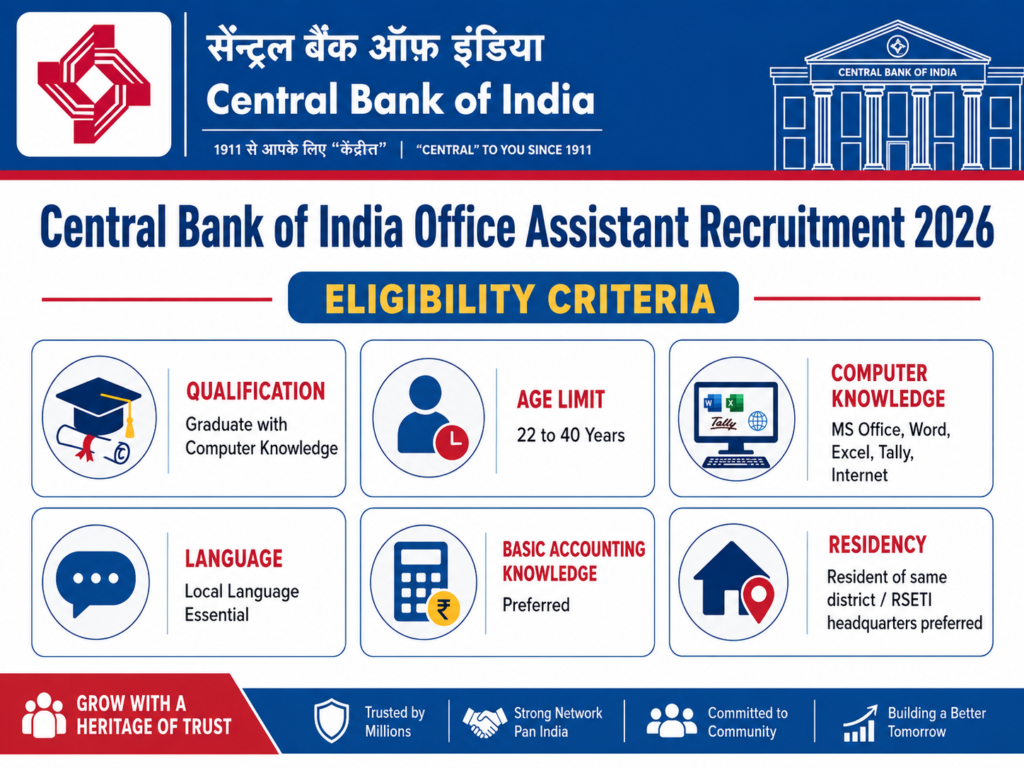 Central Bank of India Office Assistant Eligibility Criteria