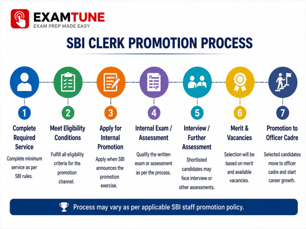 SBI Clerk Promotion After 3 Years Officer Cadre Eligibility