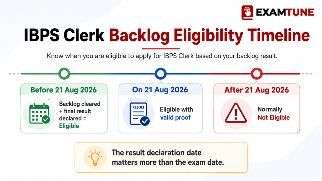 IBPS Clerk backlog eligibility timeline and final result cut-off date
