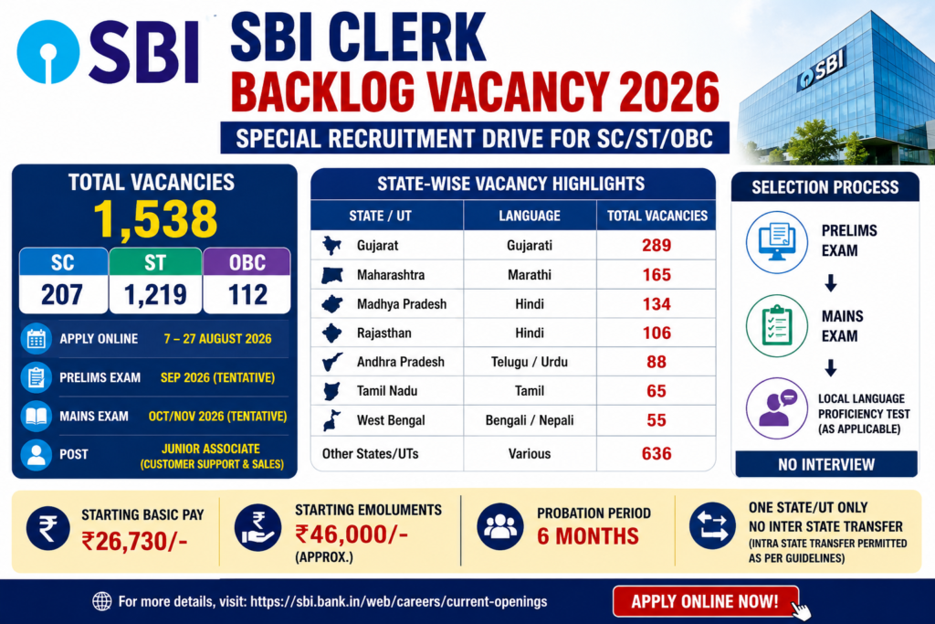 SBI Clerk Backlog Vacancy 2026 state-wise vacancies and selection process
