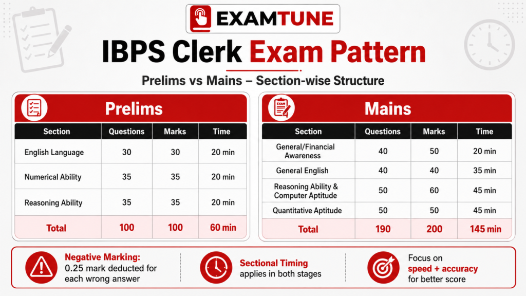 IBPS Clerk Exam Pattern 2026 showing Prelims and revised Mains section-wise questions, marks and timing