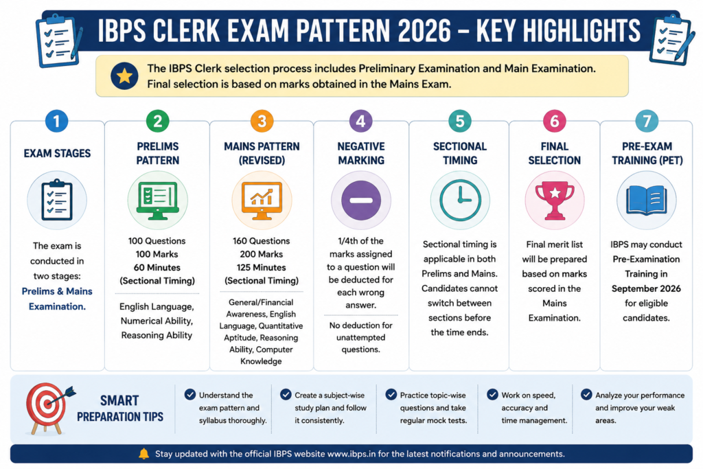 IBPS Clerk Exam Pattern 2026 key highlights with Prelims, revised Mains, negative marking, sectional timing and selection process