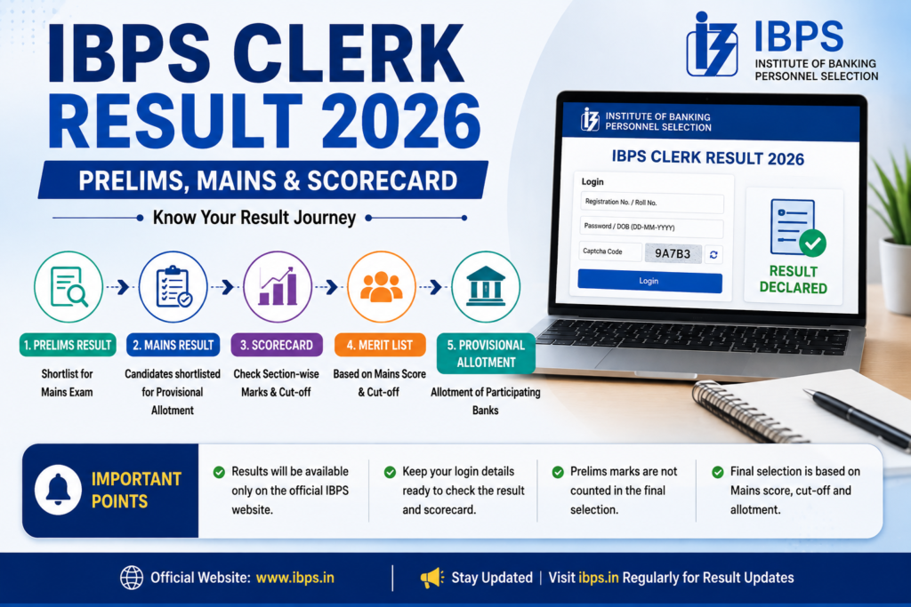IBPS Clerk Result 2026 process from Prelims and Mains result to scorecard, merit list and provisional allotment