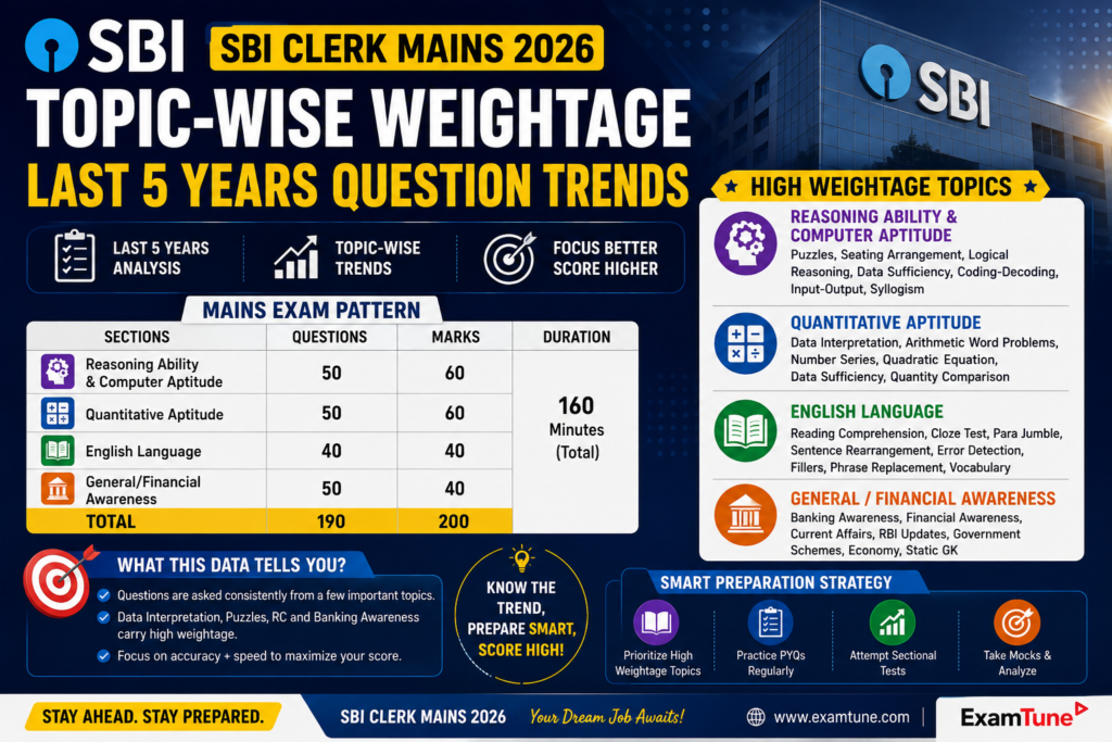 SBI Clerk Mains 2026 Topic-wise Weightage and Last 5 Years Question Trends