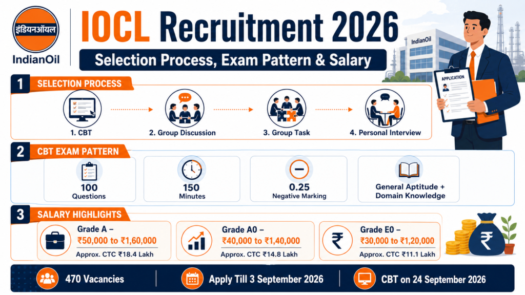 IOCL Selection Process 2026 CBT Group Discussion Group Task and Personal Interview
