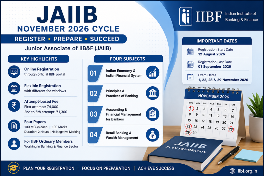 JAIIB Registration November 2026 exam dates, fee, subjects and IIBF registration details