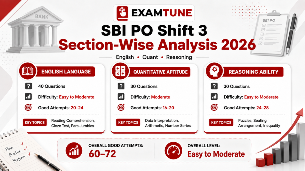 SBI PO Shift 3 Exam Analysis 2026 section-wise good attempts and difficulty level